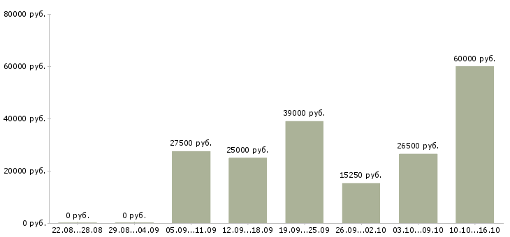 Вакансии менеджер по контрактам в Иркутске - Медиана зарплат менеджер по контрактам в Иркутске за 2 месяца