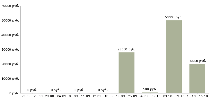 Вакансии менеджер по операциям в Хабаровске - Медиана зарплат менеджер по операциям в Хабаровске за 2 месяца