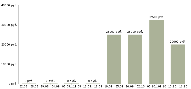 Вакансии менеджер по отгрузкам в Красноярске - Медиана зарплат менеджер по отгрузкам в Красноярске за 2 месяца