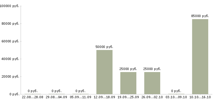 Вакансии менеджер по работе с недвижимостью в Белгороде - Медиана зарплат менеджер по работе с недвижимостью в Белгороде за 2 месяца