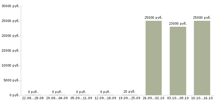 Вакансии менеджер по работе с тендерами в Уфе - Медиана зарплат менеджер по работе с тендерами в Уфе за 2 месяца