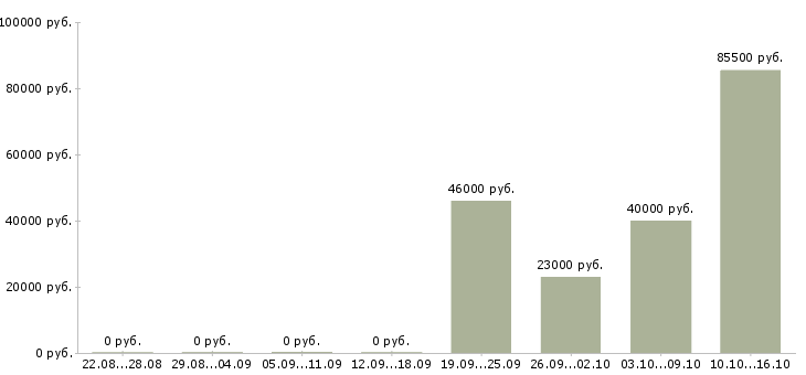 Вакансии менеджер по развитию проектов в Кирове - Медиана зарплат менеджер по развитию проектов в Кирове за 2 месяца