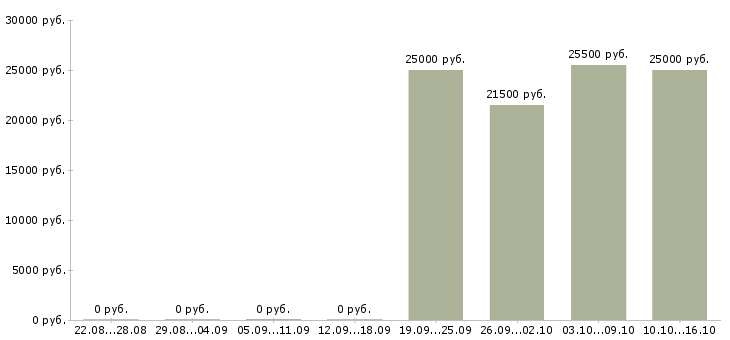 Вакансии менеджер по телефонным продажам в Новороссийске - Медиана зарплат менеджер по телефонным продажам в Новороссийске за 2 месяца