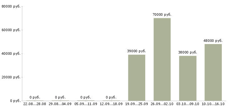 Вакансии менеджер по транспортной логистике Татарстан - Медиана зарплат менеджер по транспортной логистике Татарстан за 2 месяца