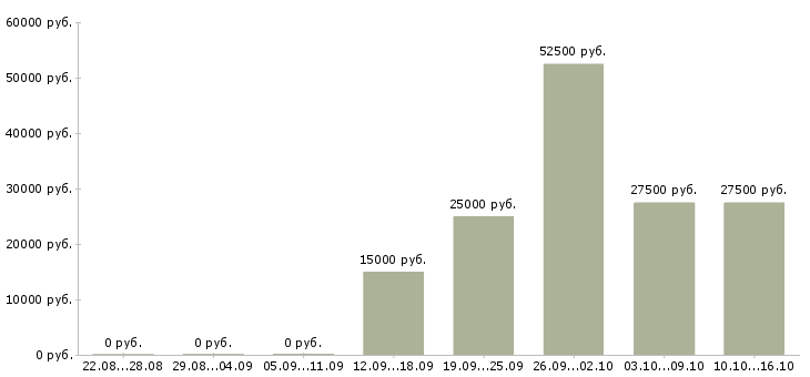 Вакансии менеджер подработка Коми - Медиана зарплат менеджер подработка Коми за 2 месяца