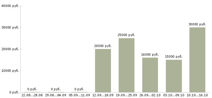 Вакансии менеджер телефонных продаж в Череповце - Медиана зарплат менеджер телефонных продаж в Череповце за 2 месяца