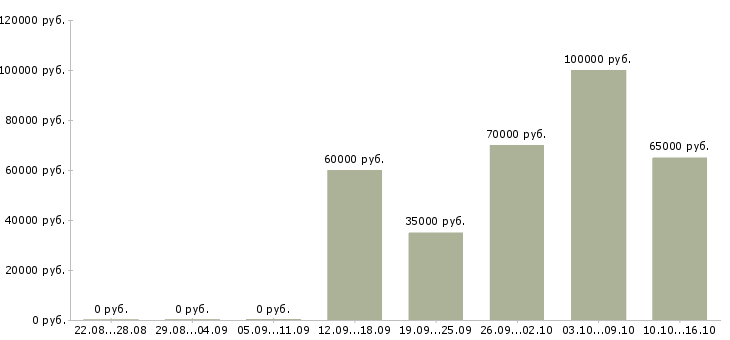 Вакансии начальник юридической службы в Москве - Медиана зарплат начальник юридической службы в Москве за 2 месяца