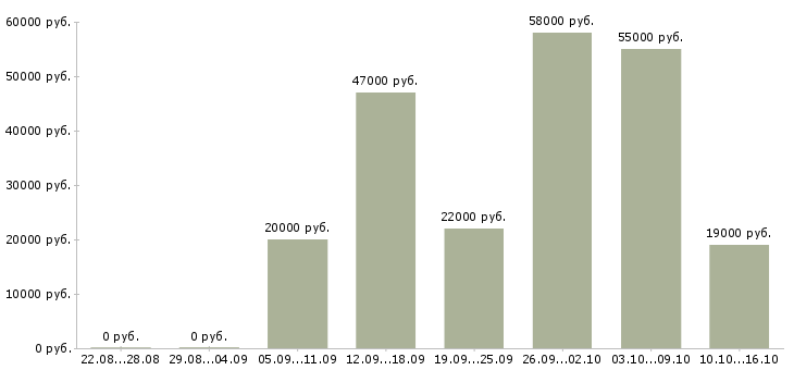 Вакансии оператор продукции в Кирове - Медиана зарплат оператор продукции в Кирове за 2 месяца