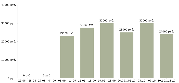 Вакансии официальная в интернете в Владикавказе - Медиана зарплат официальная в интернете в Владикавказе за 2 месяца