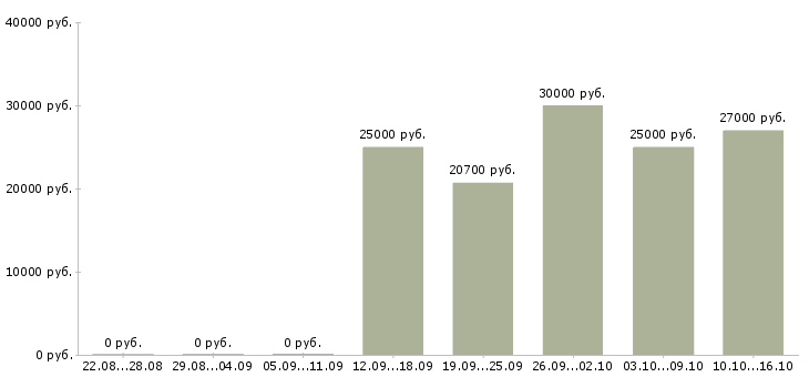 Вакансии официальная подработка в Ижевске - Медиана зарплат официальная подработка в Ижевске за 2 месяца