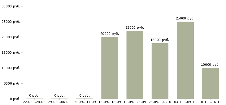 Вакансии подработка для мам в декрете Татарстан - Медиана зарплат подработка для мам в декрете Татарстан за 2 месяца