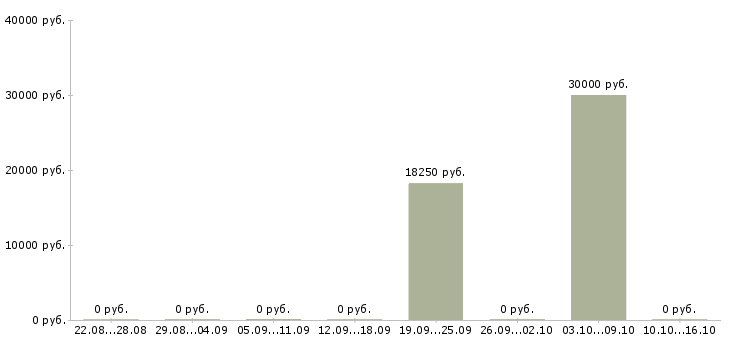 Вакансии подсобный рабочий на стройку в Москве - Медиана зарплат подсобный рабочий на стройку в Москве за 2 месяца