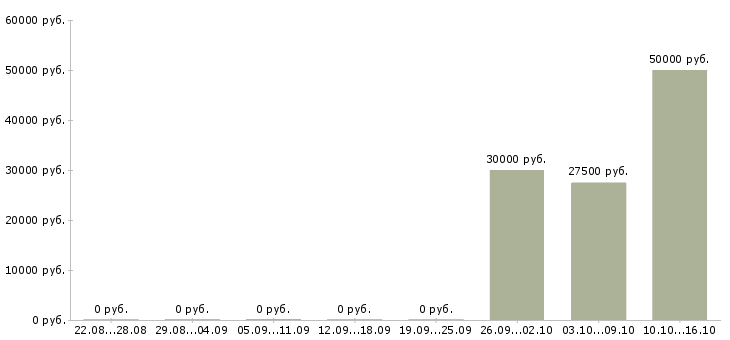 Вакансии представитель коммерческий в Казани - Медиана зарплат представитель коммерческий в Казани за 2 месяца