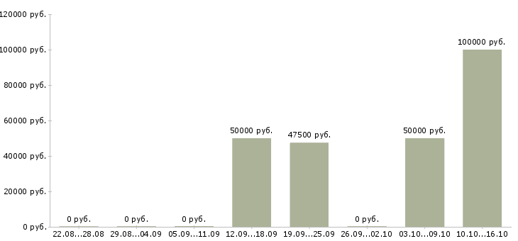 Вакансии приемщик сервисного центра в Москве - Медиана зарплат приемщик сервисного центра в Москве за 2 месяца