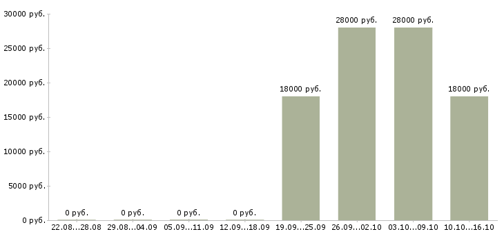 Вакансии продавец кассир в день в Калининграде - Медиана зарплат продавец кассир в день в Калининграде за 2 месяца
