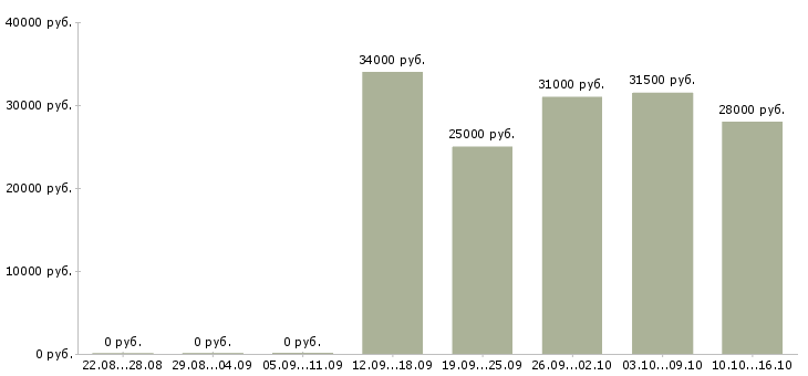 Вакансии продавец консультант в салон связи в Владивостоке - Медиана зарплат продавец консультант в салон связи в Владивостоке за 2 месяца