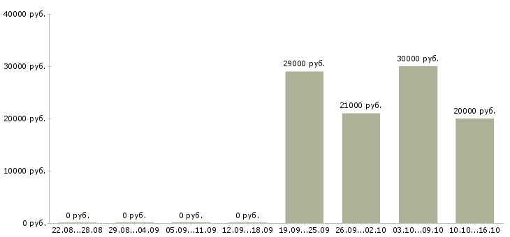 Вакансии продавец консультант в салоны связи в Владимире - Медиана зарплат продавец консультант в салоны связи в Владимире за 2 месяца