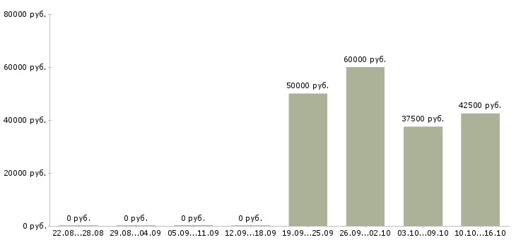 Вакансии рабочие монтажники в Казани - Медиана зарплат рабочие монтажники в Казани за 2 месяца
