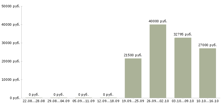 Вакансии разнорабочий без опыта в Оренбурге - Медиана зарплат разнорабочий без опыта в Оренбурге за 2 месяца