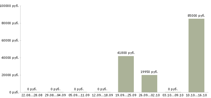 Вакансии руководитель в новый отдел в Кемерово - Медиана зарплат руководитель в новый отдел в Кемерово за 2 месяца