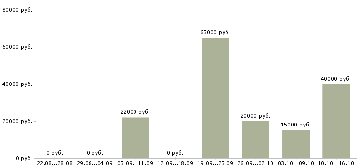 Вакансии руководитель рекламного отдела Башкортостан - Медиана зарплат руководитель рекламного отдела Башкортостан за 2 месяца