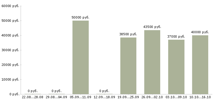Вакансии руководитель участка в Хабаровске - Медиана зарплат руководитель участка в Хабаровске за 2 месяца