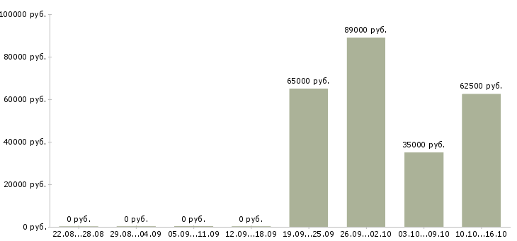 Вакансии сварщики вахтовый метод в Екатеринбурге - Медиана зарплат сварщики вахтовый метод в Екатеринбурге за 2 месяца