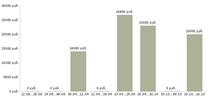 Вакансии сотрудник выкладки товара в Кемерово - Медиана зарплат сотрудник выкладки товара в Кемерово за 2 месяца