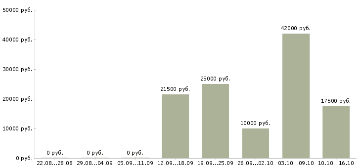 Вакансии сотрудник для удаленной работы в Саранске - Медиана зарплат сотрудник для удаленной работы в Саранске за 2 месяца