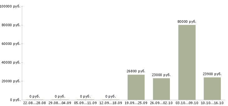 Вакансии сотрудник на выкладку в Кемерово - Медиана зарплат сотрудник на выкладку в Кемерово за 2 месяца