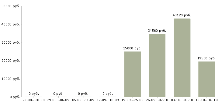 Вакансии сотрудник на кадровую работу в Курске - Медиана зарплат сотрудник на кадровую работу в Курске за 2 месяца