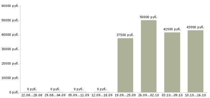 Вакансии сотрудник на упаковку в Химках - Медиана зарплат сотрудник на упаковку в Химках за 2 месяца