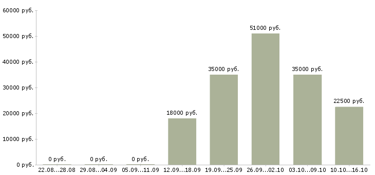 Вакансии сотрудник по кадровой работе в Ижевске - Медиана зарплат сотрудник по кадровой работе в Ижевске за 2 месяца