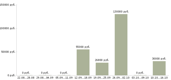 Вакансии сотрудник с личным автомобилем в Новокузнецке - Медиана зарплат сотрудник с личным автомобилем в Новокузнецке за 2 месяца