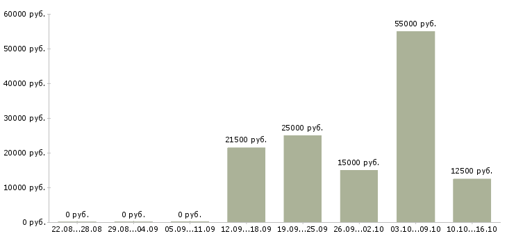Вакансии сотрудники для работы удаленно в Саранске - Медиана зарплат сотрудники для работы удаленно в Саранске за 2 месяца