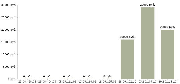 Вакансии специалист в контактный центр Башкортостан - Медиана зарплат специалист в контактный центр Башкортостан за 2 месяца
