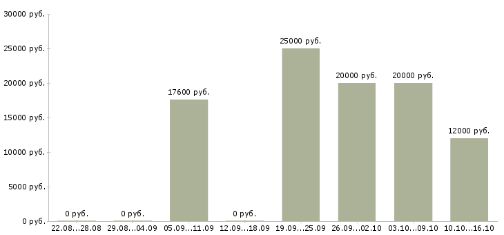 Вакансии специалист колл центра Татарстан - Медиана зарплат специалист колл центра Татарстан за 2 месяца