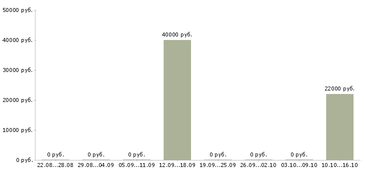 Вакансии специалист колл центра в Саратове - Медиана зарплат специалист колл центра в Саратове за 2 месяца