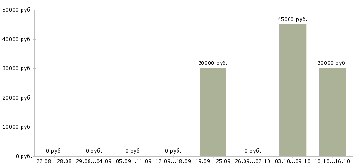 Вакансии специалист по бухгалтерскому учету Татарстан - Медиана зарплат специалист по бухгалтерскому учету Татарстан за 2 месяца