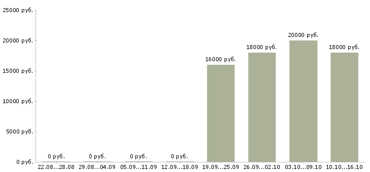 Вакансии специалист по взысканию просроченной задолженности Башкортостан - Медиана зарплат специалист по взысканию просроченной задолженности Башкортостан за 2 месяца