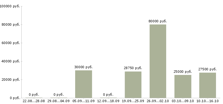 Вакансии специалист по ремонту оборудования в Краснодаре - Медиана зарплат специалист по ремонту оборудования в Краснодаре за 2 месяца