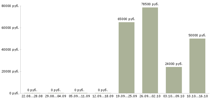 Вакансии специалист производственного контроля Татарстан - Медиана зарплат специалист производственного контроля Татарстан за 2 месяца