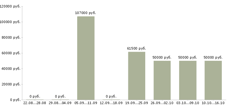 Вакансии специалист производственного контроля в Уфе - Медиана зарплат специалист производственного контроля в Уфе за 2 месяца