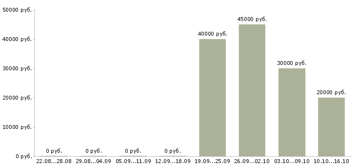 Вакансии специалисты в строительную компанию в Хабаровске - Медиана зарплат специалисты в строительную компанию в Хабаровске за 2 месяца