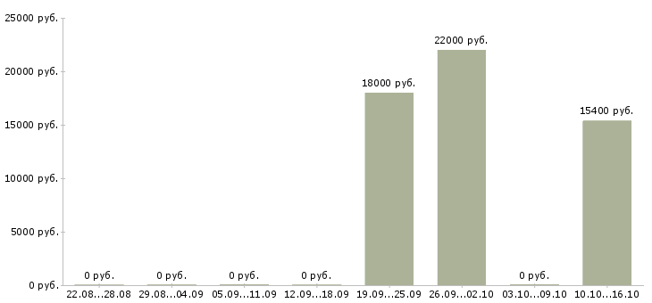 Вакансии технолог по хлебу Нижний новгород - Медиана зарплат технолог по хлебу Нижний новгород за 2 месяца