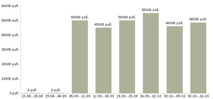 Вакансии токарь на завод в Владимире - Медиана зарплат токарь на завод в Владимире за 2 месяца