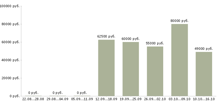 Вакансии требуется токарь в Уфе - Медиана зарплат требуется токарь в Уфе за 2 месяца