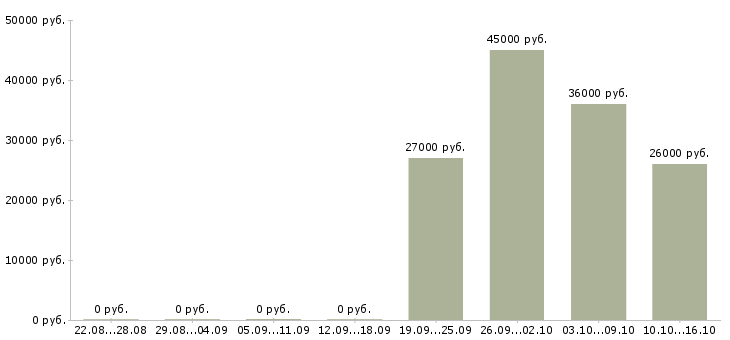Вакансии требуется торговый представитель в Кемерово - Медиана зарплат требуется торговый представитель в Кемерово за 2 месяца