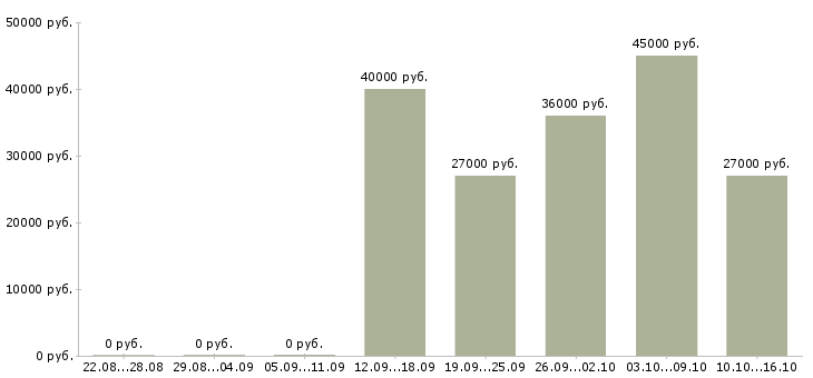 Вакансии требуется торговый представитель в Твери - Медиана зарплат требуется торговый представитель в Твери за 2 месяца