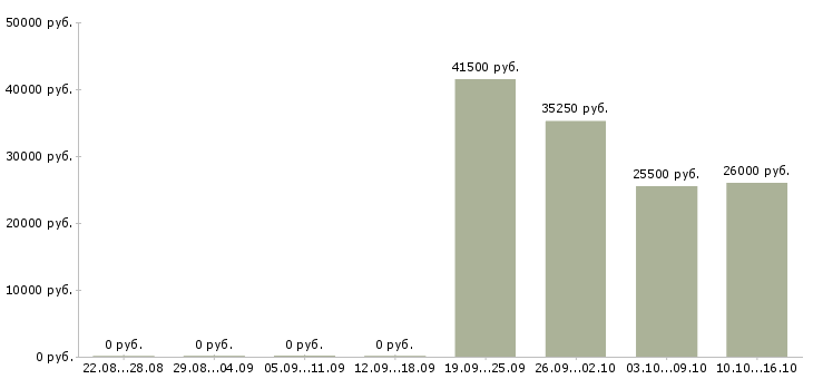 Вакансии требуются кладовщики в Ижевске - Медиана зарплат требуются кладовщики в Ижевске за 2 месяца
